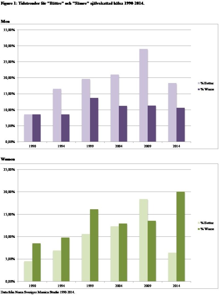 De mørkegrønne søylene viser at 8,5 prosent av kvinnene mente at helsen deres var dårligere enn andres i 1990. Hele 20 prosent syntes det i 2014. (Illustrasjon: Umeå universitet/Plos One) De mørkegrønne søylene viser at 8,5 prosent av kvinnene mente at helsen deres var dårligere enn andres i 1990. Hele 20 prosent syntes det i 2014. (Illustrasjon: Umeå universitet/Plos One)