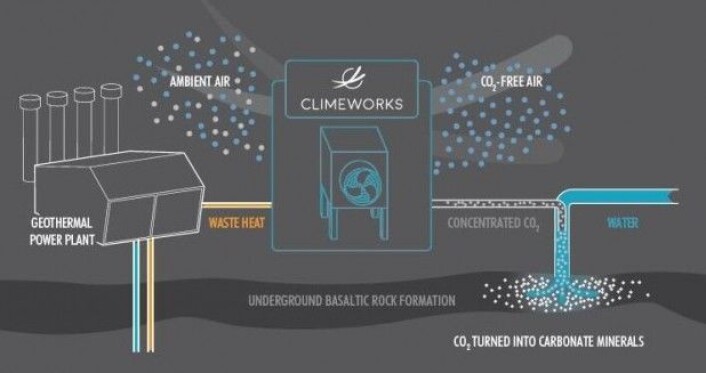 Denne infografikken viser hvordan maskinen CarbFix2 virker. (Illustrasjon: Climeworks) Denne infografikken viser hvordan maskinen CarbFix2 virker. (Illustrasjon: Climeworks)