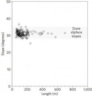 Nesten alle stripene stopper der hvor sand naturlig ville stoppe med å trille nedover en skråning. Det viser forskernes nye analyse av satellittdata. (Illustrasjon: Dundas et al./Nature Geoscience) Nesten alle stripene stopper der hvor sand naturlig ville stoppe med å trille nedover en skråning. Det viser forskernes nye analyse av satellittdata. (Illustrasjon: Dundas et al./Nature Geoscience)
