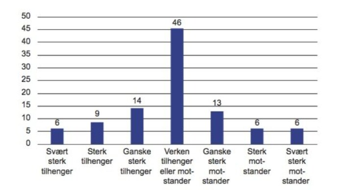 Denne figuren fra forskernes rapport antyder nokså klart at folk flest i Norge helst vil overlate til politikerne å ta stilling til kommunesammenslåinger. I den grad folk har en mening, er et flertall av de 2062 spurte i undersøkelsen heller for enn imot sammenslåing av sin egen kommune. Det bekrefter kanskje igjen at folkeavstemninger først og fremst er et redskap for nei-siden. (Kilde: Norsk medborgerpanel/Rapporten) Denne figuren fra forskernes rapport antyder nokså klart at folk flest i Norge helst vil overlate til politikerne å ta stilling til kommunesammenslåinger. I den grad folk har en mening, er et flertall av de 2062 spurte i undersøkelsen heller for enn imot sammenslåing av sin egen kommune. Det bekrefter kanskje igjen at folkeavstemninger først og fremst er et redskap for nei-siden. (Kilde: Norsk medborgerpanel/Rapporten)