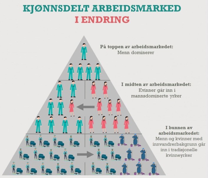 Det kjønnsdelte arbeidsmarkedet er i endring – men på ulike måter. (Figur: ISF) Det kjønnsdelte arbeidsmarkedet er i endring – men på ulike måter. (Figur: ISF)
