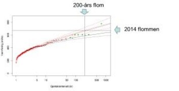 Den svarte linjen viser flomestimater for Vosso basert på observerte vannføringsdata fra 1892-2013, mens den røde heltrukne linjen viser flomestimater hvor også historisk informasjon tilbake til 1604 er inkludert i analysene. De stipla linjene viser et 90% usikkerhetsintervall. De grønne punktene viser historiske flommer. Den svarte linjen viser flomestimater for Vosso basert på observerte vannføringsdata fra 1892-2013, mens den røde heltrukne linjen viser flomestimater hvor også historisk informasjon tilbake til 1604 er inkludert i analysene. De stipla linjene viser et 90% usikkerhetsintervall. De grønne punktene viser historiske flommer.