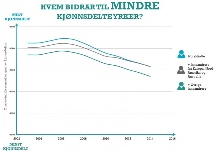 Figuren viser hvem som bidrar til mer likestilling på arbeidsmarkedet i Norge. (Figur: ISF) Figuren viser hvem som bidrar til mer likestilling på arbeidsmarkedet i Norge. (Figur: ISF)