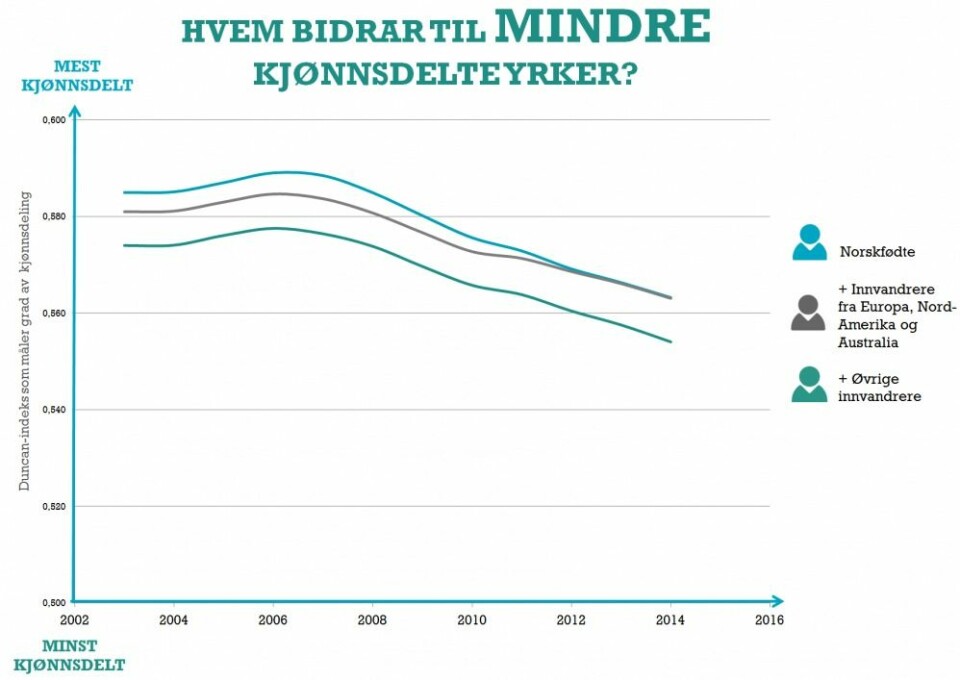 Figuren viser hvem som bidrar til mer likestilling på arbeidsmarkedet i Norge. (Figur: ISF)