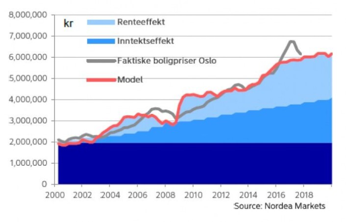 Boligprisveksten i Oslo frem til i fjor, kan forklares. Men prisoppgangen i 2016 var løsrevet fra inntekt og rentefall, derfor skal prisene videre ned i hovedstaden, ifølge denne modellen. (Grafikk: Nordea Markets) Boligprisveksten i Oslo frem til i fjor, kan forklares. Men prisoppgangen i 2016 var løsrevet fra inntekt og rentefall, derfor skal prisene videre ned i hovedstaden, ifølge denne modellen. (Grafikk: Nordea Markets)