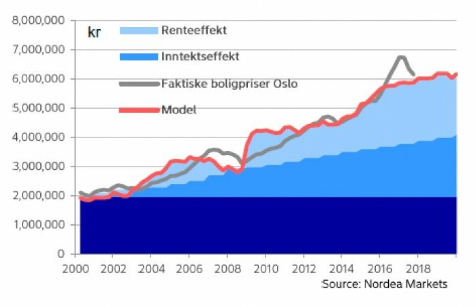 Boligprisveksten i Oslo frem til i fjor, kan forklares. Men prisoppgangen i 2016 var løsrevet fra inntekt og rentefall, derfor skal prisene videre ned i hovedstaden, ifølge denne modellen. (Grafikk: Nordea Markets)