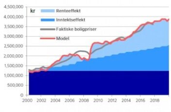 Det meste av boligprisoppgangen i Norge utenom Oslo hittil, skyldtes rentefall og inntektsvekst. (Graf: Nordea Markets) Det meste av boligprisoppgangen i Norge utenom Oslo hittil, skyldtes rentefall og inntektsvekst. (Graf: Nordea Markets)