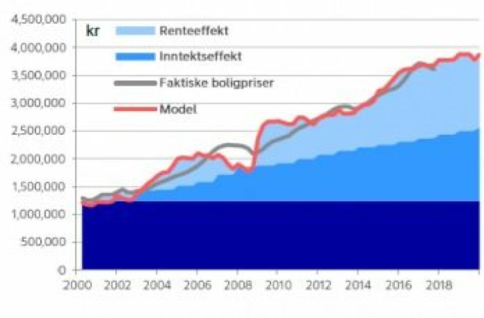 Det meste av boligprisoppgangen i Norge utenom Oslo hittil, skyldtes rentefall og inntektsvekst. (Graf: Nordea Markets)