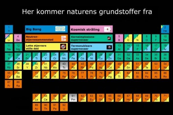 Noenlunde slik forestiller forskerne at fordelingen av grunnstoffene ser ut. Nesten halvparten kan tilskrives nøytronstjernesammenstøt. (Illustrasjon: Jennifer Johnson/Charlotte Price Persson/Niels Bohr-instituttet) Noenlunde slik forestiller forskerne at fordelingen av grunnstoffene ser ut. Nesten halvparten kan tilskrives nøytronstjernesammenstøt. (Illustrasjon: Jennifer Johnson/Charlotte Price Persson/Niels Bohr-instituttet)