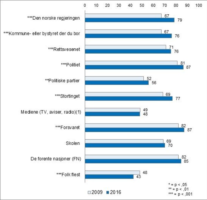 Endringer i andelen elever som har fullstendig eller ganske mye tillit til samfunnsinstitusjoner – 2009 og 2016 i prosent. (Kilde: ICCS 2016) Endringer i andelen elever som har fullstendig eller ganske mye tillit til samfunnsinstitusjoner – 2009 og 2016 i prosent. (Kilde: ICCS 2016)