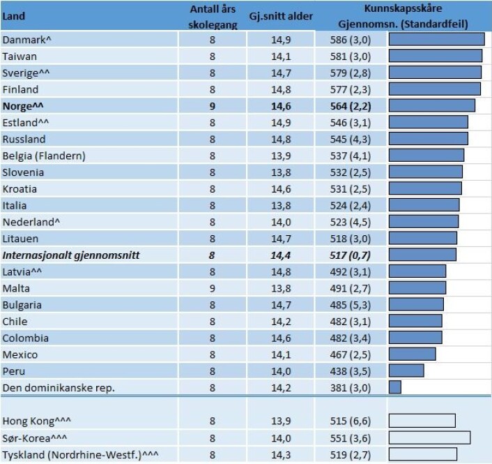 Her er en oversikt over elevenes alder og gjennomsnittsskår på kunnskapstesten i Norge og alle andre deltakende land. (Kilde: ICCS 2016) Her er en oversikt over elevenes alder og gjennomsnittsskår på kunnskapstesten i Norge og alle andre deltakende land. (Kilde: ICCS 2016)