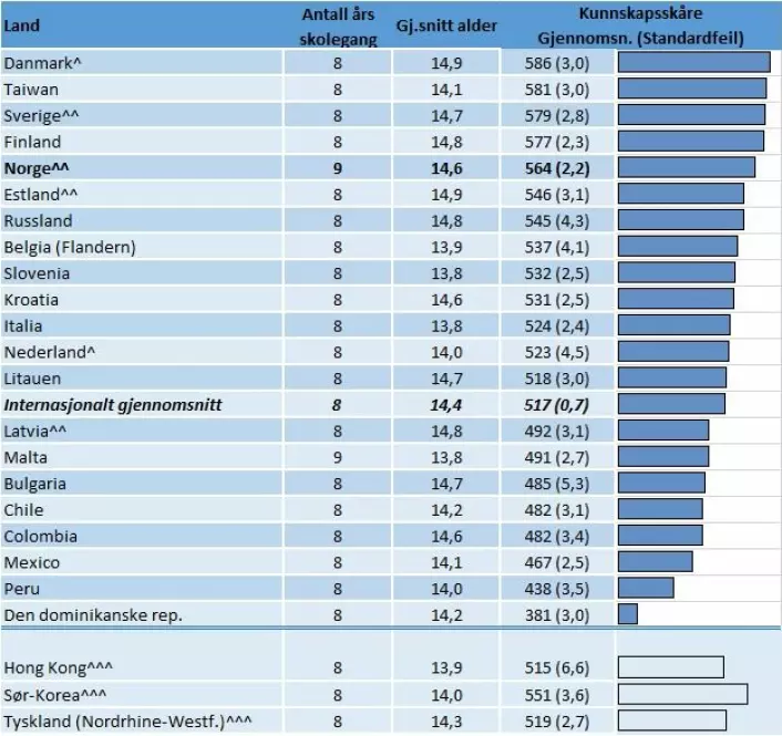 Her er en oversikt over elevenes alder og gjennomsnittsskår på kunnskapstesten i Norge og alle andre deltakende land. (Kilde: ICCS 2016)