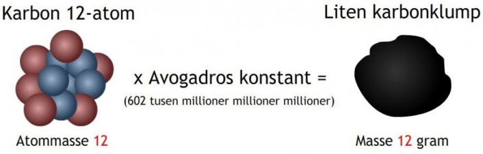 Karbon 12 har seks protoner og seks nøytroner i atomkjernen, tilsammen 12 kjernepartikler med atommasse 12. Ganger vi antall atomer med det enorme tallet Avogadros konstant får vi en liten klump med samme vekt i gram – 12 gram. (Illustrasjon: Arnfinn Christensen, forskning.no) Karbon 12 har seks protoner og seks nøytroner i atomkjernen, tilsammen 12 kjernepartikler med atommasse 12. Ganger vi antall atomer med det enorme tallet Avogadros konstant får vi en liten klump med samme vekt i gram – 12 gram. (Illustrasjon: Arnfinn Christensen, forskning.no)