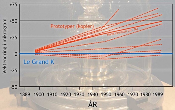 I denne figuren er Le Grand K – selve det originale standardkiloet – satt til null og alle avvik på kopiene målt i forhold. Den norske kopien er tegnet i helstreket rødt. Men blir kopiene tyngre eller Le Grand K lettere? Ingen vet sikkert. Derfor trenger vi en absolutt standard, basert på evige naturkonstanter. (Figur: Greg L. <a href="https://creativecommons.org/licenses/by-sa/3.0/deed.en">CC-SA 3.0</a>, bearbeidet av forskning.no. Bakgrunnsbildet er den norske kopien av Le Grand K, fotografert av Arnfinn Christensen) I denne figuren er Le Grand K – selve det originale standardkiloet – satt til null og alle avvik på kopiene målt i forhold. Den norske kopien er tegnet i helstreket rødt. Men blir kopiene tyngre eller Le Grand K lettere? Ingen vet sikkert. Derfor trenger vi en absolutt standard, basert på evige naturkonstanter. (Figur: Greg L. <a href="https://creativecommons.org/licenses/by-sa/3.0/deed.en">CC-SA 3.0</a>, bearbeidet av forskning.no. Bakgrunnsbildet er den norske kopien av Le Grand K, fotografert av Arnfinn Christensen)