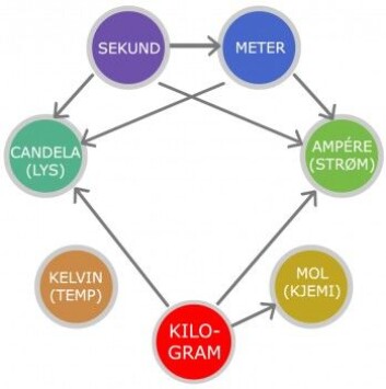 Slik henger flere av enhetene i det moderne SI-systemet sammen med kilogrammet og hverandre. (Figur: Dono, <a href="https://creativecommons.org/licenses/by-sa/3.0/deed.en">CC SA 3.0</a>, modifisert av forskning.no) Slik henger flere av enhetene i det moderne SI-systemet sammen med kilogrammet og hverandre. (Figur: Dono, <a href="https://creativecommons.org/licenses/by-sa/3.0/deed.en">CC SA 3.0</a>, modifisert av forskning.no)