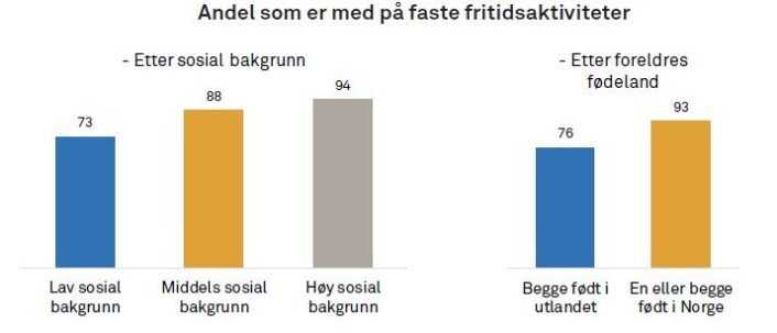 Prosentandelen av barn i alderen 10–12 år som deltar i faste fritidsaktiviteter i Asker kommune. Barna er delt inn i grupper etter sosial bakgrunn (til venstre) og etter om de har innvandrerbakgrunn eller ikke (til høyre). (Kilde: Ungdata junior 2017, NOVA, HiOA) Prosentandelen av barn i alderen 10–12 år som deltar i faste fritidsaktiviteter i Asker kommune. Barna er delt inn i grupper etter sosial bakgrunn (til venstre) og etter om de har innvandrerbakgrunn eller ikke (til høyre). (Kilde: Ungdata junior 2017, NOVA, HiOA)