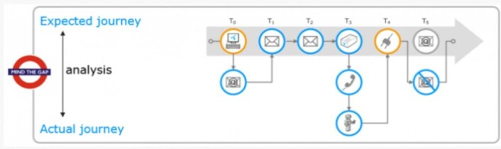 En kundereise består av mange steg, såkalte touchpoints – for eksempel at man bestiller et produkt på web, mottar to brev og en pakke med modem, installerer modemet hjemme og får en e-post med faktura. Her er forskernes skjematiske framstilling av kundereisen slik den var planlagt og det som faktisk hendte med denne kunden. (Illustrasjon: Ragnhild Halvorsrud) En kundereise består av mange steg, såkalte touchpoints – for eksempel at man bestiller et produkt på web, mottar to brev og en pakke med modem, installerer modemet hjemme og får en e-post med faktura. Her er forskernes skjematiske framstilling av kundereisen slik den var planlagt og det som faktisk hendte med denne kunden. (Illustrasjon: Ragnhild Halvorsrud)
