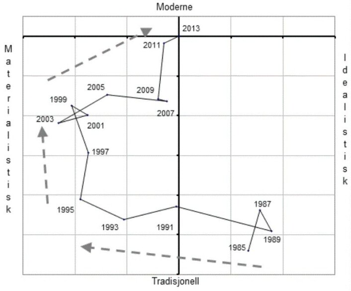 Illustrasjonen som er hentet fra boka «Det norske samfunn» (2016) viser hvordan nordmenns verdier har utviklet seg siden 1985. På 1980-tallet var vi tradisjonelle og idealistiske. På 1990-tallet var vi mer opptatt av penger og velstand, men på 2000-tallet snudde det igjen. I dag er vi langt mer idealistiske enn på 90-tallet. (Illustrasjon: Ottar Hellevik) Illustrasjonen som er hentet fra boka «Det norske samfunn» (2016) viser hvordan nordmenns verdier har utviklet seg siden 1985. På 1980-tallet var vi tradisjonelle og idealistiske. På 1990-tallet var vi mer opptatt av penger og velstand, men på 2000-tallet snudde det igjen. I dag er vi langt mer idealistiske enn på 90-tallet. (Illustrasjon: Ottar Hellevik)