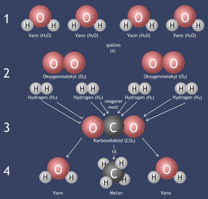 Figuren viser forenklet hvordan metan og oksygen kan utvinnes for drivstoff på Mars av vann og karbondioksid. 1: Vann hentes fra is under overflaten. 2: Vannet spaltes til hydrogen og oksygen. 3: Karbondioksid hentes fra atmosfæren på Mars. Strekene viser hvordan den kjemiske reaksjonen kobler sammen delene på nytt. 4: Av fire vannmolekyler og ett karbondioksid-molekyl (1 og 3) lages slik ett molekyl metan og to molekyler vann. Oksygenet kan hentes ut i trinn 2. Det går også an å starte prosessen med hydrogen i trinn 2. Dette hydrogenet må da tas med fra Jorda. (Figur: Arnfinn Christensen, forskning.no) Figuren viser forenklet hvordan metan og oksygen kan utvinnes for drivstoff på Mars av vann og karbondioksid. 1: Vann hentes fra is under overflaten. 2: Vannet spaltes til hydrogen og oksygen. 3: Karbondioksid hentes fra atmosfæren på Mars. Strekene viser hvordan den kjemiske reaksjonen kobler sammen delene på nytt. 4: Av fire vannmolekyler og ett karbondioksid-molekyl (1 og 3) lages slik ett molekyl metan og to molekyler vann. Oksygenet kan hentes ut i trinn 2. Det går også an å starte prosessen med hydrogen i trinn 2. Dette hydrogenet må da tas med fra Jorda. (Figur: Arnfinn Christensen, forskning.no)