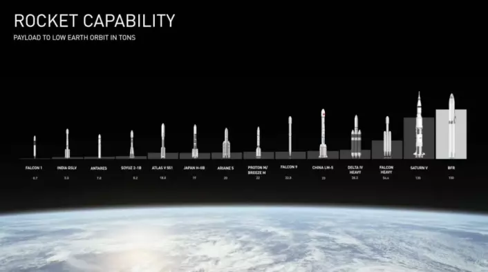 Figuren viser løfteevnen til utvalgte raketter, med BFR helt til høyre. (Illustrasjon: SpaceX, fra YouTube-video av foredraget Elon Musk holdt på romkongressen IAC i Adelaide, Australia 20.9.2017)