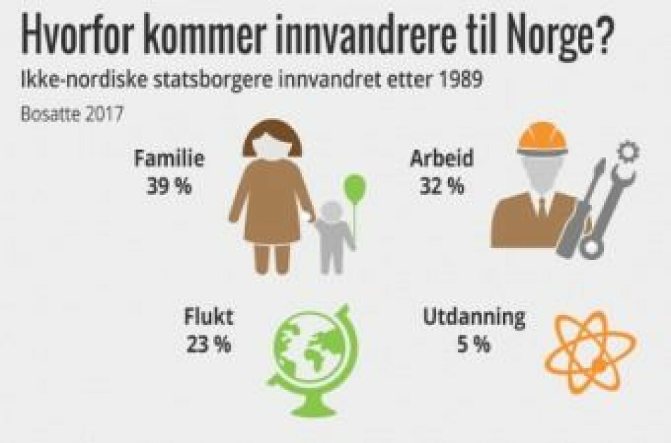 Flest innvandrere fra land utenfor Norden har siden 1989 kommet hit gjennom det som kalles familiegjenforening. Om lag en tredel har kommet hit som arbeidsinnvandrere. (Tall og grafikk fra SSB)