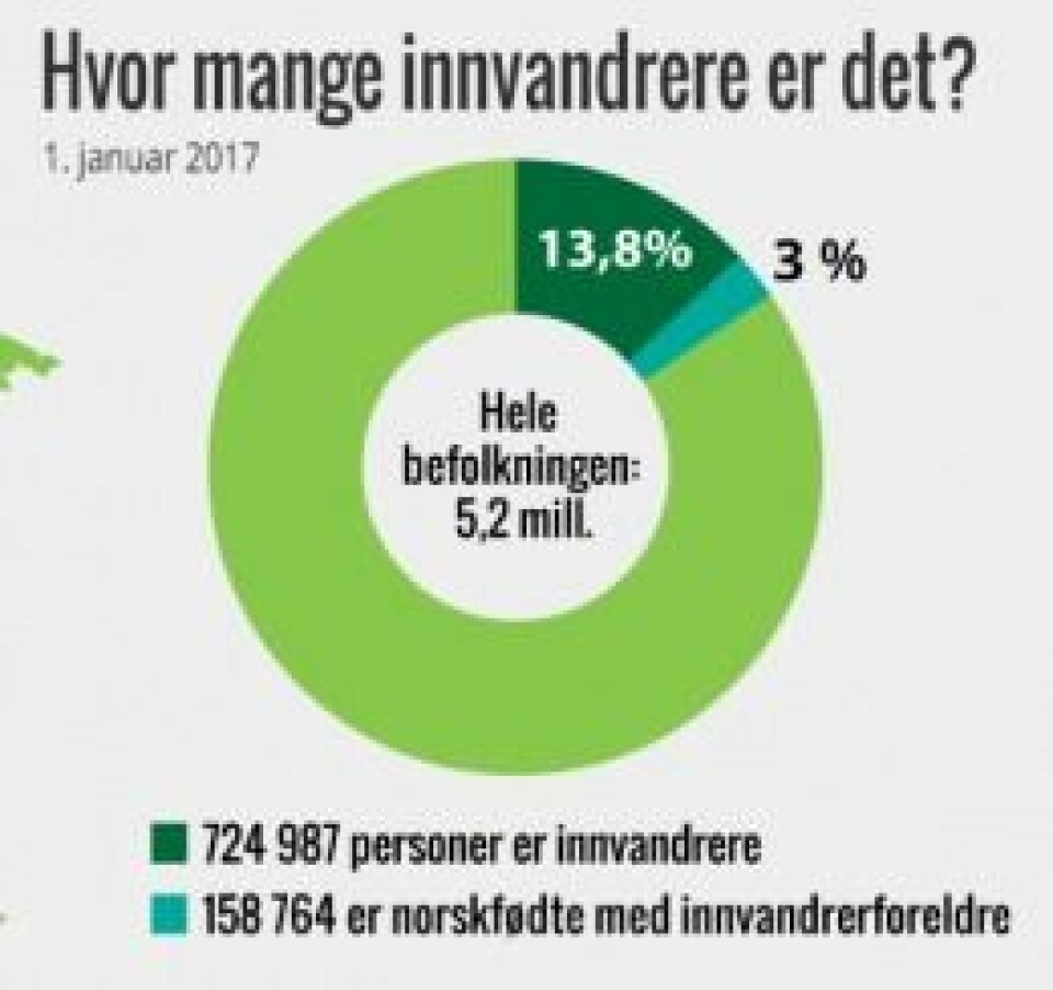 I dag utgjør innvandrere og norskfødte med innvandrerforeldre til sammen om lag 17 prosent av den norske befolkningen. (Tall og grafikk fra SSB)