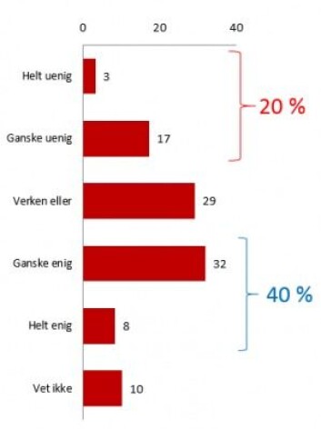 Mange mener at forskningsresultater i stor grad preges av forskernes egne politiske holdninger og synspunkter. Like mange svarer vet ikke eller verken eller.<br>(Graf: Kantar/Forskningsrådet) Mange mener at forskningsresultater i stor grad preges av forskernes egne politiske holdninger og synspunkter. Like mange svarer vet ikke eller verken eller.<br>(Graf: Kantar/Forskningsrådet)