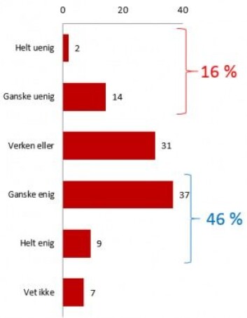 Mellom fire og fem av ti deltakere mener at forskningsresultater ikke er til å stole på, fordi de ofte er innkjøpt av industri og myndigheter. (Graf: Kantar/Forskningsrådet) Mellom fire og fem av ti deltakere mener at forskningsresultater ikke er til å stole på, fordi de ofte er innkjøpt av industri og myndigheter. (Graf: Kantar/Forskningsrådet)