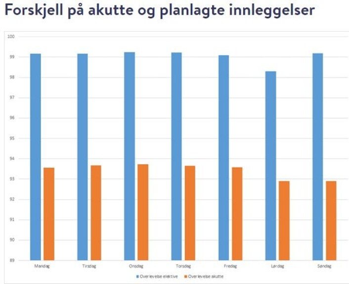 Grafene viser andelen pasienter som fortsatt er i live 30 dager etter innleggelse. Blå stolper viser planlagte innleggelser, og oransje stolper viser akutte innleggelser. (Merk at grafene begynner ved 83 prosent overlevelse). I snitt overlever 93 av hundre pasienter som legges inn akutt på lørdag og søndag, mot nærmere 94 de andre ukedagene. Ved planlagte innleggelser på lørdager overlever 98 pasienter, mot 99 de andre dagene. (Graf: Folkehelseinstituttet) Grafene viser andelen pasienter som fortsatt er i live 30 dager etter innleggelse. Blå stolper viser planlagte innleggelser, og oransje stolper viser akutte innleggelser. (Merk at grafene begynner ved 83 prosent overlevelse). I snitt overlever 93 av hundre pasienter som legges inn akutt på lørdag og søndag, mot nærmere 94 de andre ukedagene. Ved planlagte innleggelser på lørdager overlever 98 pasienter, mot 99 de andre dagene. (Graf: Folkehelseinstituttet)