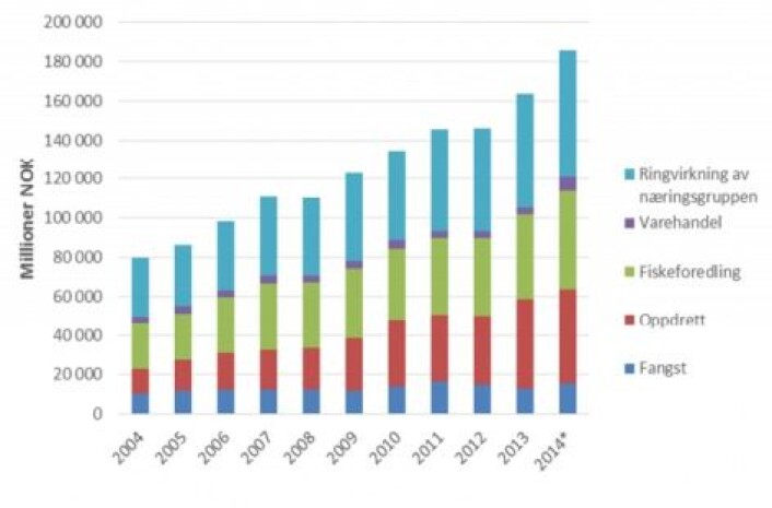De røde søylene viser veksten i oppdrettsnæringens produksjon de siste årene. De lyseblå søylene viser ringvirkningene i form av produkter og tjenester fra leverandører. (Graf: SINTEF Ocean) De røde søylene viser veksten i oppdrettsnæringens produksjon de siste årene. De lyseblå søylene viser ringvirkningene i form av produkter og tjenester fra leverandører. (Graf: SINTEF Ocean)