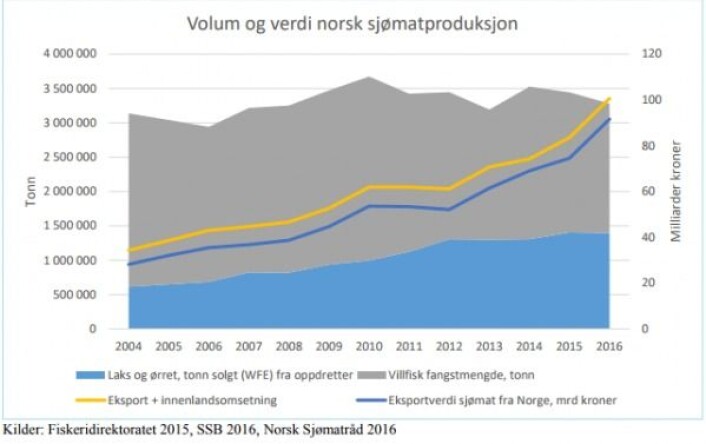 Innenlandsomsetningen og eksportverdien av norsk sjømat har vokst kraftig siden midten av 2000-tallet. Blå strek viser eksportverdien. Gul strek er inkludert innenlandssalg. (Graf: SINTEF Ocean) Innenlandsomsetningen og eksportverdien av norsk sjømat har vokst kraftig siden midten av 2000-tallet. Blå strek viser eksportverdien. Gul strek er inkludert innenlandssalg. (Graf: SINTEF Ocean)