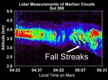 Ved hjelp av lasermålinger (LIDAR) kunne skyer og snøfall sees fra Mars-landeren Phoenix. Den nye modellen forklarer hvorfor snøen faller. (Illustrasjon: NASA/JPL-Caltech/Univ. of Arizona/CSA) Ved hjelp av lasermålinger (LIDAR) kunne skyer og snøfall sees fra Mars-landeren Phoenix. Den nye modellen forklarer hvorfor snøen faller. (Illustrasjon: NASA/JPL-Caltech/Univ. of Arizona/CSA)