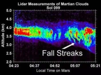 Ved hjelp av lasermålinger (LIDAR) kunne skyer og snøfall sees fra Mars-landeren Phoenix. Den nye modellen forklarer hvorfor snøen faller. (Illustrasjon: NASA/JPL-Caltech/Univ. of Arizona/CSA)