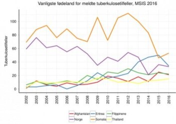 Denne grafen viser meldte tuberkulosetilfeller etter hvilket opprinnelsesland pasienten har. Oransje kurve er smittede fra Somalia, blå kurve Eritrea, lilla: Norge, grønn: Filippinene, rød: Afghanistan og gul: Thailand. (Graf: Folkehelseinstituttet) Denne grafen viser meldte tuberkulosetilfeller etter hvilket opprinnelsesland pasienten har. Oransje kurve er smittede fra Somalia, blå kurve Eritrea, lilla: Norge, grønn: Filippinene, rød: Afghanistan og gul: Thailand. (Graf: Folkehelseinstituttet)