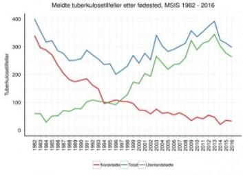 Blå kurve viser totalt antall tilfeller av tuberkulose. Grønn kurve viser utenlandskfødte, rød viser norskfødte smittede.<br>(Graf: Folkehelseinstituttet) Blå kurve viser totalt antall tilfeller av tuberkulose. Grønn kurve viser utenlandskfødte, rød viser norskfødte smittede.<br>(Graf: Folkehelseinstituttet)