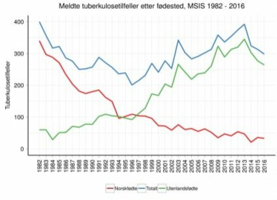 Blå kurve viser totalt antall tilfeller av tuberkulose. Grønn kurve viser utenlandskfødte, rød viser norskfødte smittede.(Graf: Folkehelseinstituttet)