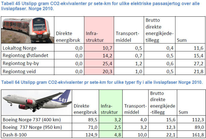 Tabellene fra rapporten til Vestlandsforskning viser at karbonutslipp fra bygging og vedlikehold av infrastruktur er gjennomsnittlig fem ganger høyere for jernbane enn for luftfart. Hvis fly blir elektriske, reduseres tallene for direkte energibruk i nederste tabell til null, som for tog. Legg merke til at flyet Dash 8-100 har høyest karbonutslipp. Dette er kortbane-flytypen som første generasjon mindre elektriske passasjerfly kan erstatte. (Tabeller: Morten Simonsen, Vestlandsforskning. Togfoto: Ses, <a href="https://creativecommons.org/licenses/by-sa/3.0/deed.en">CC-BA3.0</a>. Foto av fly: Adrian Pingstone) Tabellene fra rapporten til Vestlandsforskning viser at karbonutslipp fra bygging og vedlikehold av infrastruktur er gjennomsnittlig fem ganger høyere for jernbane enn for luftfart. Hvis fly blir elektriske, reduseres tallene for direkte energibruk i nederste tabell til null, som for tog. Legg merke til at flyet Dash 8-100 har høyest karbonutslipp. Dette er kortbane-flytypen som første generasjon mindre elektriske passasjerfly kan erstatte. (Tabeller: Morten Simonsen, Vestlandsforskning. Togfoto: Ses, <a href="https://creativecommons.org/licenses/by-sa/3.0/deed.en">CC-BA3.0</a>. Foto av fly: Adrian Pingstone)