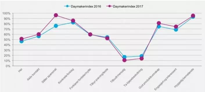 Den lilla grafen viser hvordan selgernes kundebehandling har utviklet seg i år, i forhold til i fjor (blå). Mersalget gikk for eksempel ned. (Graf: Daymaker)