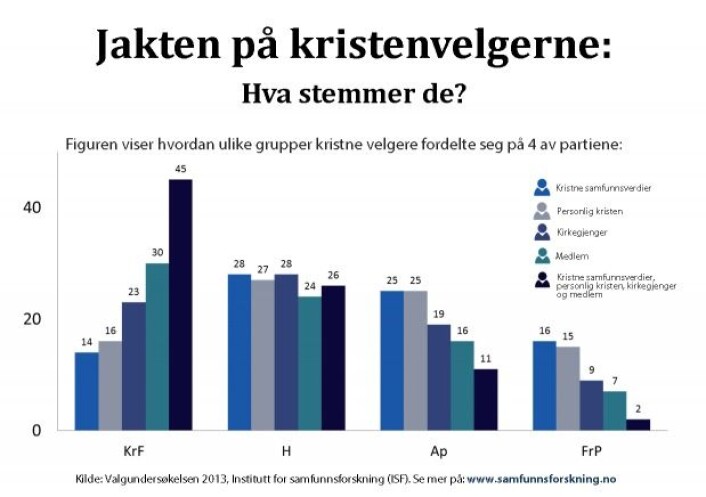 Slik stemte de ulike kristenvelgerne i 2013. (Illustrasjon: ISF) Slik stemte de ulike kristenvelgerne i 2013. (Illustrasjon: ISF)