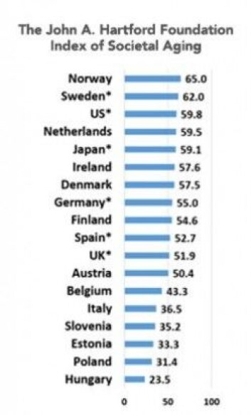 Norge får 65 av 100 mulige poeng i rangeringen av landenes eldrevennlighet. (Illustrasjon: John A. Hartford foundation Index of Societal Aging) Norge får 65 av 100 mulige poeng i rangeringen av landenes eldrevennlighet. (Illustrasjon: John A. Hartford foundation Index of Societal Aging)