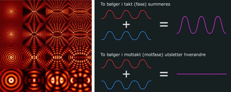 Lydbølger sprer seg som ringer i vann (t.v), og kan påvirke hverandre og lage mange forskjellige mønstre. De lyse, gule feltene er steder der lydbølgene summeres. Noen av de mørke er steder der lydbølgetopper og lydbølgedaler utsletter hverandre, som vist til høyre. (Figurer: Florian Marquardt, CC BY-SA 3.0 (t.v), Arnfinn Christensen, forskning.no (t.h))