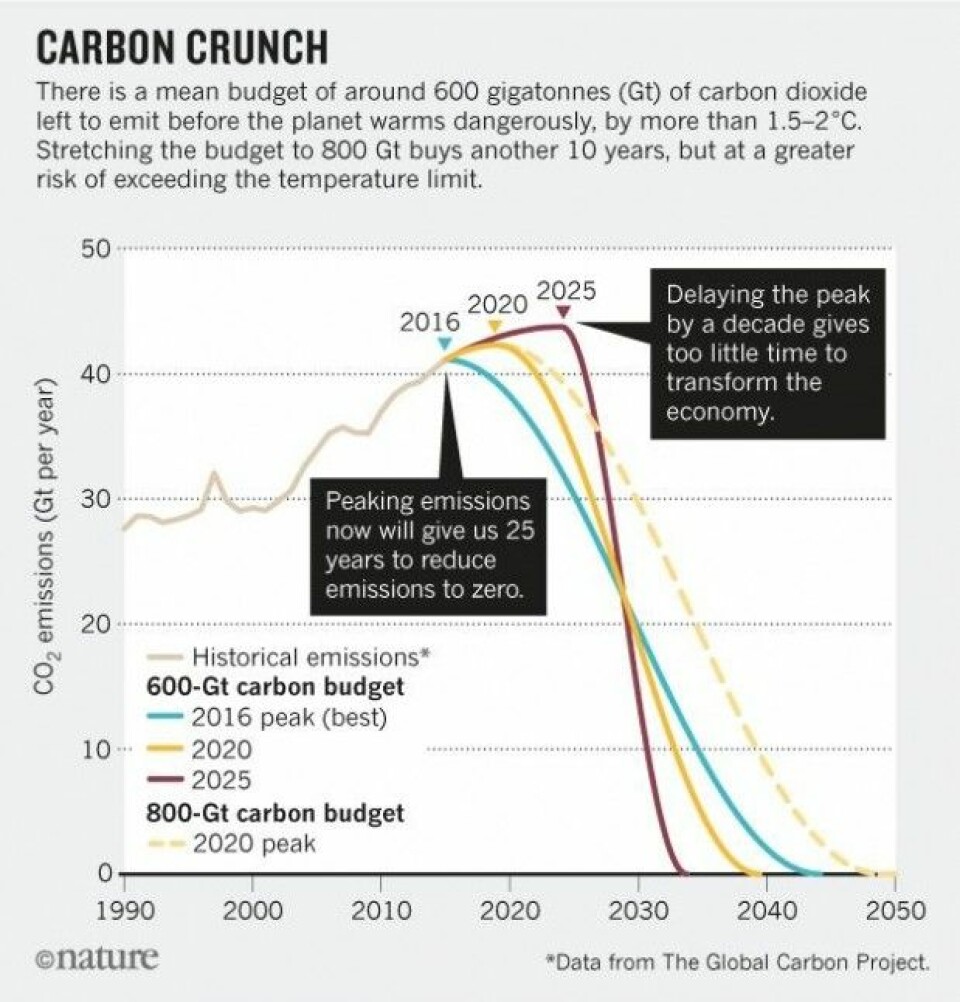 Hvis utslippene av drivhusgass når et høydepunkt i 2020, gir det oss lengre tid til å bruke opp resten av karbonbudsjettet uten å overskride Paris-avtalens togradersmål. (Grafikk: Nature. Data: Stefan Rahmstorf/Global Carbon Project)