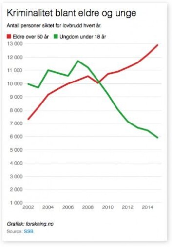 Kriminaliteten blant eldre har økt nokså jevnt siden 2002. Kriminaliteten blant unge har falt dramatisk etter 2007. Kriminaliteten blant eldre har økt nokså jevnt siden 2002. Kriminaliteten blant unge har falt dramatisk etter 2007.