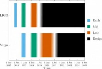 LIGO-detektorene i USA oppgraderes jevnlig, og først om et par år vil de være helt ferdige. Den europeiske detektoren Virgo kommer litt senere. (Illustrasjon: LIGO) LIGO-detektorene i USA oppgraderes jevnlig, og først om et par år vil de være helt ferdige. Den europeiske detektoren Virgo kommer litt senere. (Illustrasjon: LIGO)