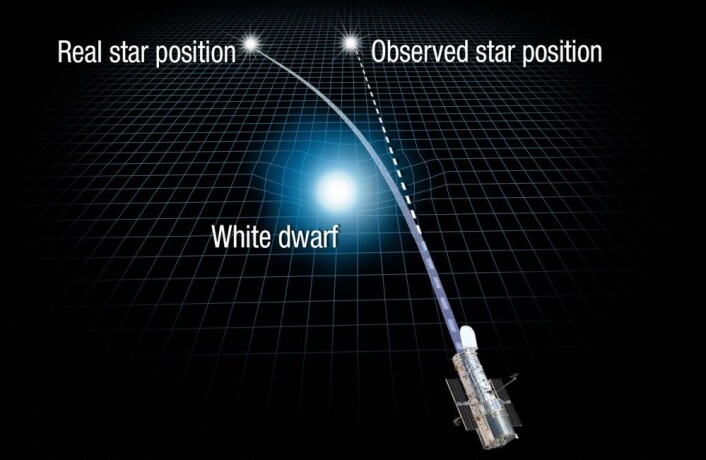 Denne illustrasjonen vider hvordan den hvite dvergstjernen bøyer lyset fra stjernen lenger bak. Dermed ser det for Hubble-teleskopet ut som om den befinner seg lenger til høyre. (Illustrasjon: NASA, ESA, og A. Feild, STScI) Denne illustrasjonen vider hvordan den hvite dvergstjernen bøyer lyset fra stjernen lenger bak. Dermed ser det for Hubble-teleskopet ut som om den befinner seg lenger til høyre. (Illustrasjon: NASA, ESA, og A. Feild, STScI)