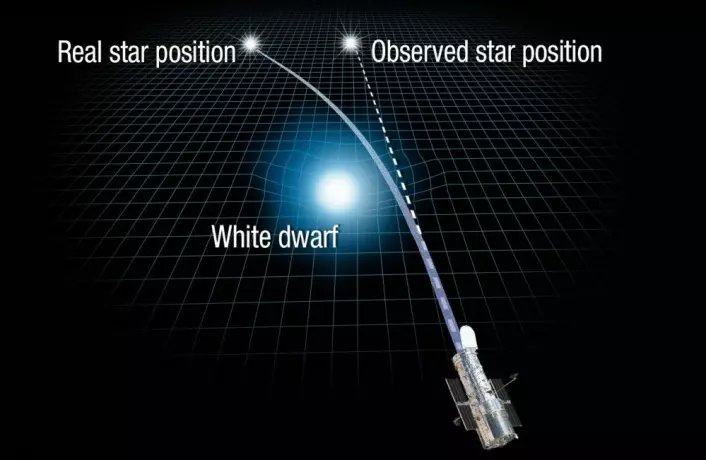 Denne illustrasjonen vider hvordan den hvite dvergstjernen bøyer lyset fra stjernen lenger bak. Dermed ser det for Hubble-teleskopet ut som om den befinner seg lenger til høyre. (Illustrasjon: NASA, ESA, og A. Feild, STScI)