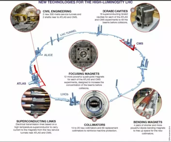 Forskere planlegger ikke bare en ny arvtaker etter Large Hadron Collider (LHC). De er også i gang med et «ansiktsløft» til det store maskineriet. Det krever utvikling av ny teknologi, som er skissert her. Les mer i boksen under. (Illustrasjon: CERN)