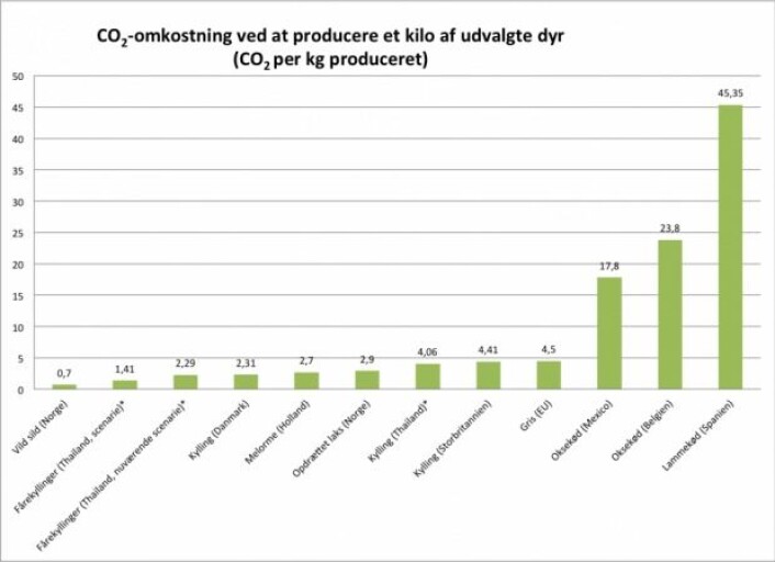 Sammenligning av CO<sub>2</sub>-kostnaden ved å produsere en kilo insekter eller en kilo av tradisjonelle matvarer. Storfekjøtt og lam koster mest, mens fisk og insekter koster minst. (Illustrasjon: Afton Halloran) Sammenligning av CO<sub>2</sub>-kostnaden ved å produsere en kilo insekter eller en kilo av tradisjonelle matvarer. Storfekjøtt og lam koster mest, mens fisk og insekter koster minst. (Illustrasjon: Afton Halloran)