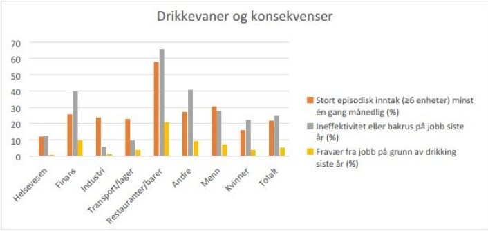 Her ser du hvilke bransjer alkohol går mest ut over jobben. Grå søyler er andelen som oppgir lavere konsentrasjon på jobben etter alkoholinntak, og gule søyler viser andelen som har hatt fravær på grunn av bakrus siste år. Bransjen “andre” er forskning, mediebransjen og offentlig administrasjon.<br>(Ill.: Folkehelseinstituttet) Her ser du hvilke bransjer alkohol går mest ut over jobben. Grå søyler er andelen som oppgir lavere konsentrasjon på jobben etter alkoholinntak, og gule søyler viser andelen som har hatt fravær på grunn av bakrus siste år. Bransjen “andre” er forskning, mediebransjen og offentlig administrasjon.<br>(Ill.: Folkehelseinstituttet)