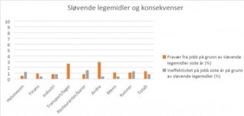 Grafen viser sykefravær på grunn av bruk av legemidler siste år (oransje). Både itransportbransjen og “andre bransjer” som er forskere og mediebransjen oppgir tre prosent dette. Grå viser hvor mange prosent som har vært ineffektive på grunn av sløvende legemidler. (Ill.: Folkehelseinstituttet) Grafen viser sykefravær på grunn av bruk av legemidler siste år (oransje). Både itransportbransjen og “andre bransjer” som er forskere og mediebransjen oppgir tre prosent dette. Grå viser hvor mange prosent som har vært ineffektive på grunn av sløvende legemidler. (Ill.: Folkehelseinstituttet)
